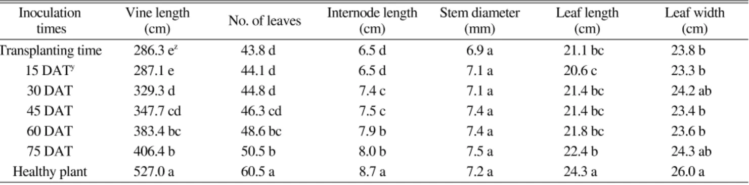 Table 1. Effect of ZYMV infection at different growth stages on the growth of cucumber in semi-forcing culture Inoculation
