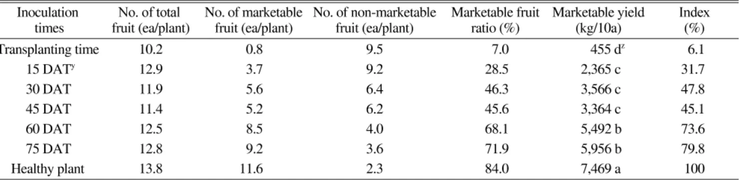 Table 4. Effect of ZYMV infection at different growth stages on yield of cucumber in retarding culture Inoculation