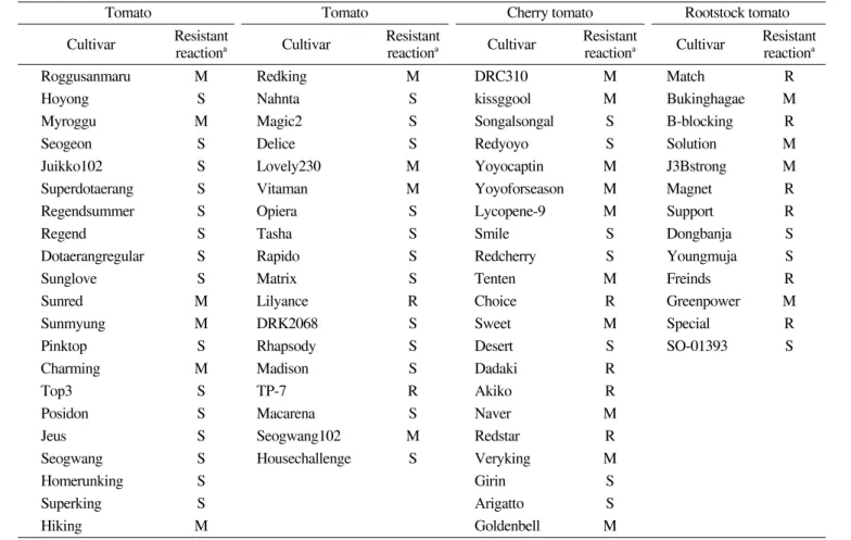 Table 1. Response of tomato cultivars to Ralstonia solanacearum 10 days after inoculation