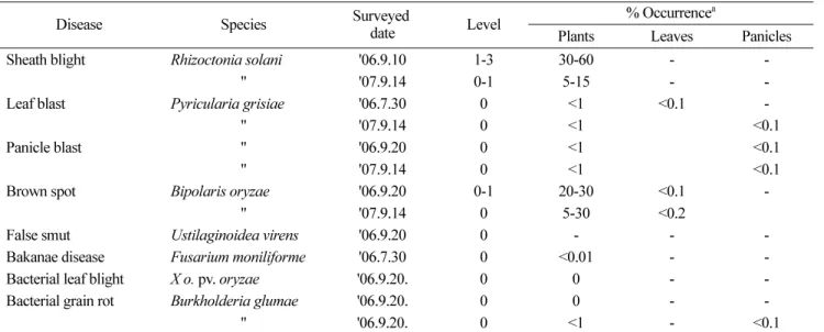 Table 1. Diseases occurred in the fields in 2006 and 2007