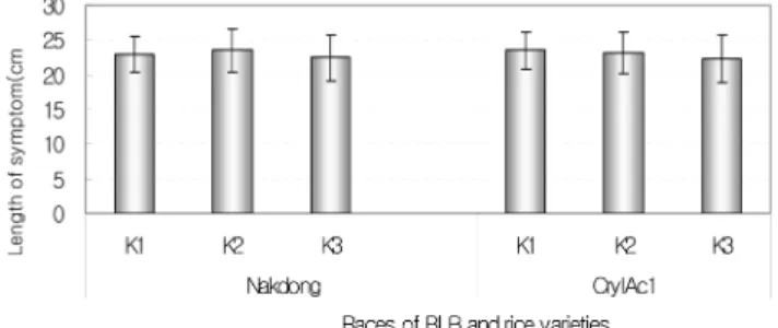 Fig. 3. Resistance to the races of bacterial leaf blight caused by X.