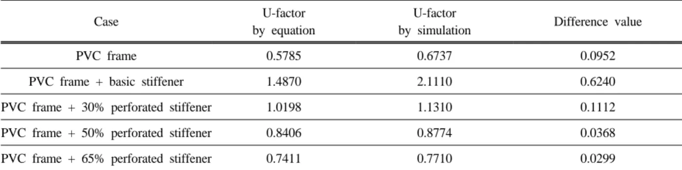 Table 5. U-factor Calculations by Equation and Simulation (Unit : W/m²·K)PVC framePVC frame + Basic stiffenerPVC frame + 30% perforated stiffener PVC frame +  50% perforated stiffener PVC frame +  65% perforated stiffener0.6737 2.11101.13100.87740.7710