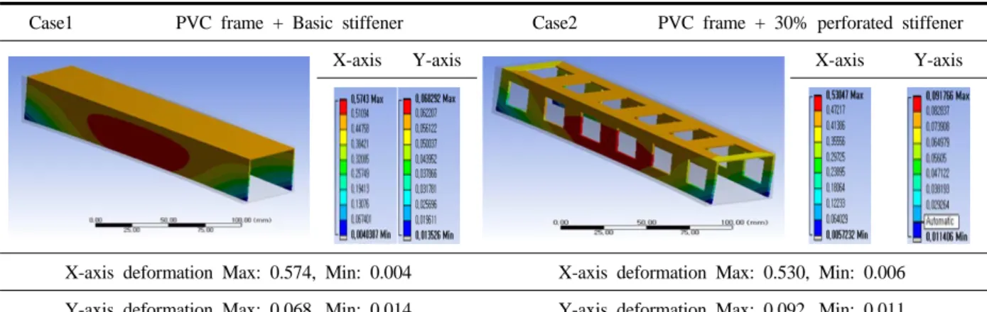 Table 8. Total Deformation of the Frame Due to Wind Load Test (Unit : mm)계산식에 의해 열교 저감형 보강재의   산출결과 기본형 보강재에 비해 모든 결과값이 일정한 비율로 증가되었으며, 65% perforated stiffener 경우 기본형 보강재에 비해 2,330   크게 증가한 것으로 나타났다.(2)  풍하중에  따른  보강재의  처짐  시험 풍하중에 의한 열교저감형 보강재의 휨응력과