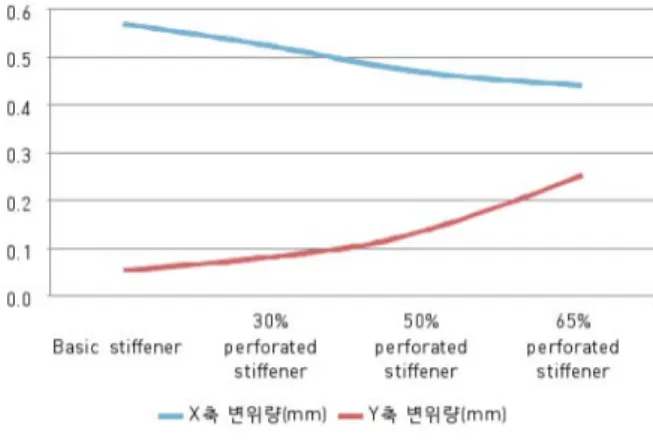 Fig. 5. Total Deformation of the Frame Due to  Wind Load Test.