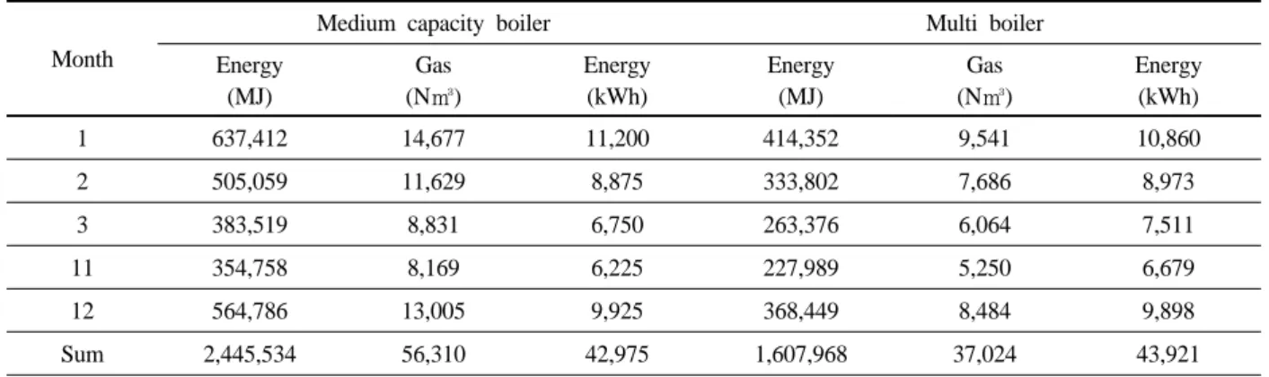 Table 3. Monthly energy and gas consumption for hot water supply3-2. 시스템별 난방에너지 사용량 비교Table 2는 시스템별 연간 난방에너지의 가스 및 전력사용량을 비교한 표로 멀티보일러 시스템은 1월 414,352 MJ, 10,860 kWh, 2월 333,802 MJ, 8,973 kWh, 3월 263,376 MJ, 7,511 kWh, 11월 227,989 MJ, 6,679 kWh, 12월  368,4