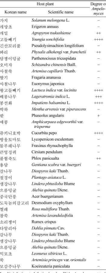 Table 1. Hyperparasitic ability of the genus Ampelomyces on the various plants with powdery mildew fungi 