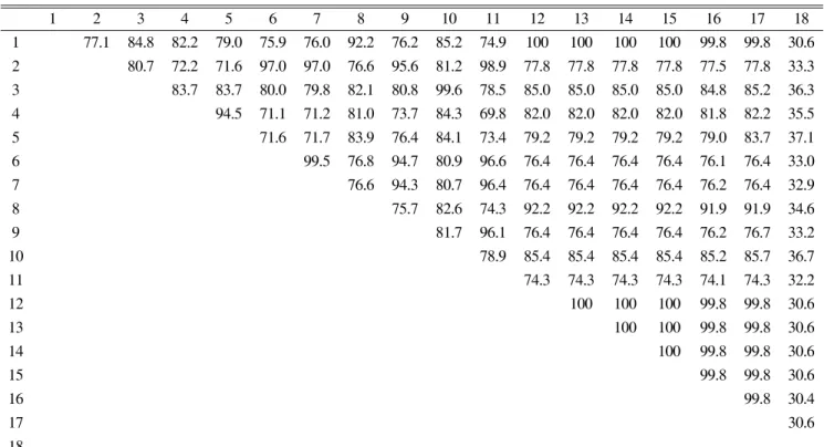 Table 6. Sequence identity percent of rDNA ITS region from BSLAH16 with other Ampelomyces spp