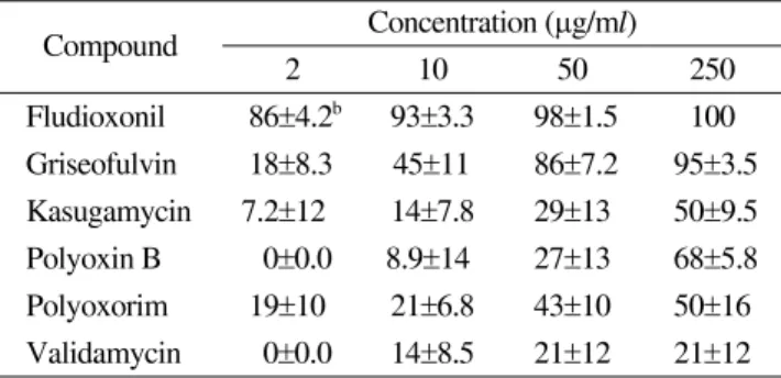 Table 3. Control activity of fludioxonil on gray mold of lettuce at several growth stages a