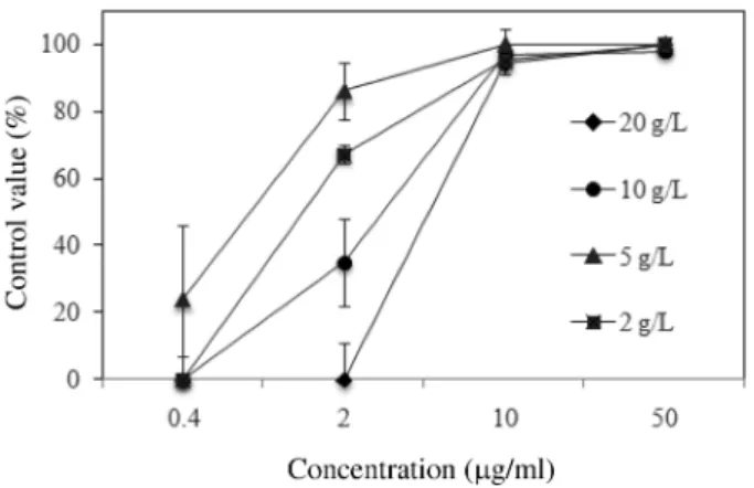 Table 4. Control of fludioxonil on the development of gray mold in  lettuce  plants  inoculated  with  spore  suspension  of  Botrytis cinerea at various concentrations a