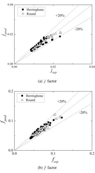 Fig. 10. Prediction of j and f factors by the new  correlations 이브의 경우 0.28이다. Kim 등[5]  상관식의 j  인자에  대한 RMS오차는 각진 웨이브의 경우 0.48이고 둥근  웨이브의 경우 0.40이다