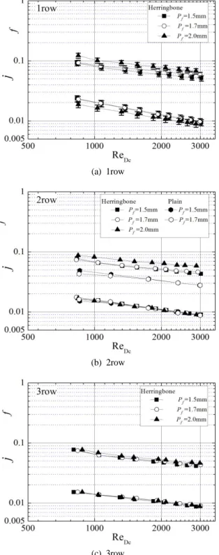 Fig. 3. Effect of fin pitch on j and f factor of  herringbone wave samples