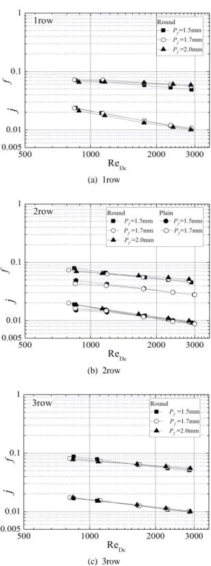 Fig. 5. Effect of fin pitch on j and f factor of  herringbone round wave samples(a) Pf=1.5mm 