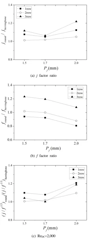 Fig. 6. Effect of number of tube row on j and f factors  of round wave sample