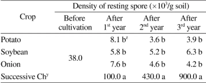 Table 5. Effect of rotation crops on incidence of clubroot disease of Chinese cabbage after cultivation for 1 to 3 years 