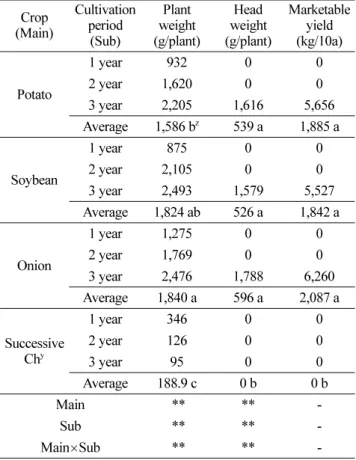 Table 6. Yield of Chinese cabbage after cultivation of rotation crops in the field infected with clubroot disease for 1 to 3 years 