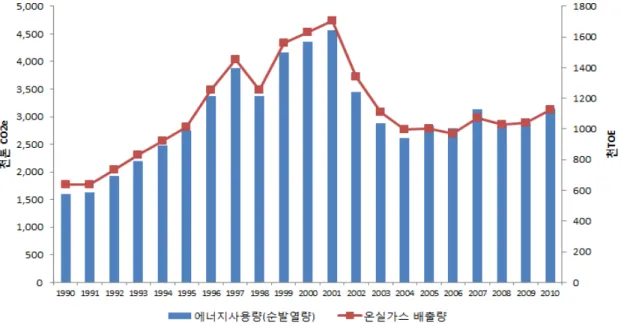 Fig. 2.  시설재배  부분의  연도별  에너지사용량  및  온실가스  배출량  인벤토리  기준으로  산정된  결과로  총발열량  기준으로  제시된  [Table 2]와는  구분됨에  유의한다