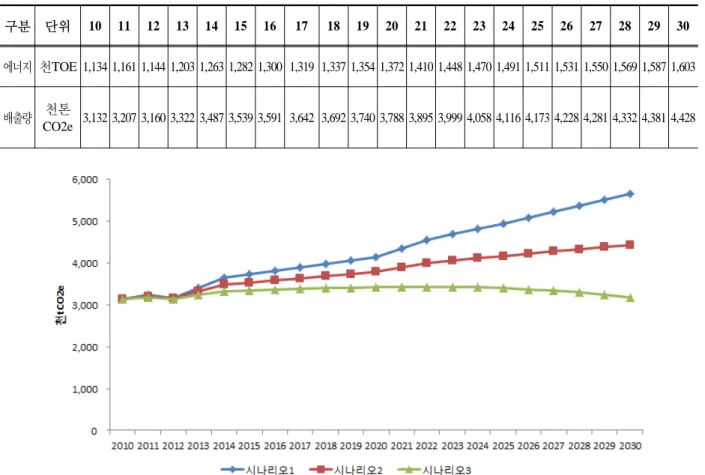 Fig. 4.  시설재배  부분의  시나리오별  BAU구분단위10111213141516171819202122 23 24 25 26 27 28 29 30 에너지  천TOE 1,134 1,161 1,144 1,203 1,263 1,282 1,300  1,319  1,337 1,354 1,372 1,410 1,448 1,470 1,491 1,511 1,531 1,550 1,569 1,587 1,603 배출량천톤CO2e 3,132 3,207 3,160 3,322