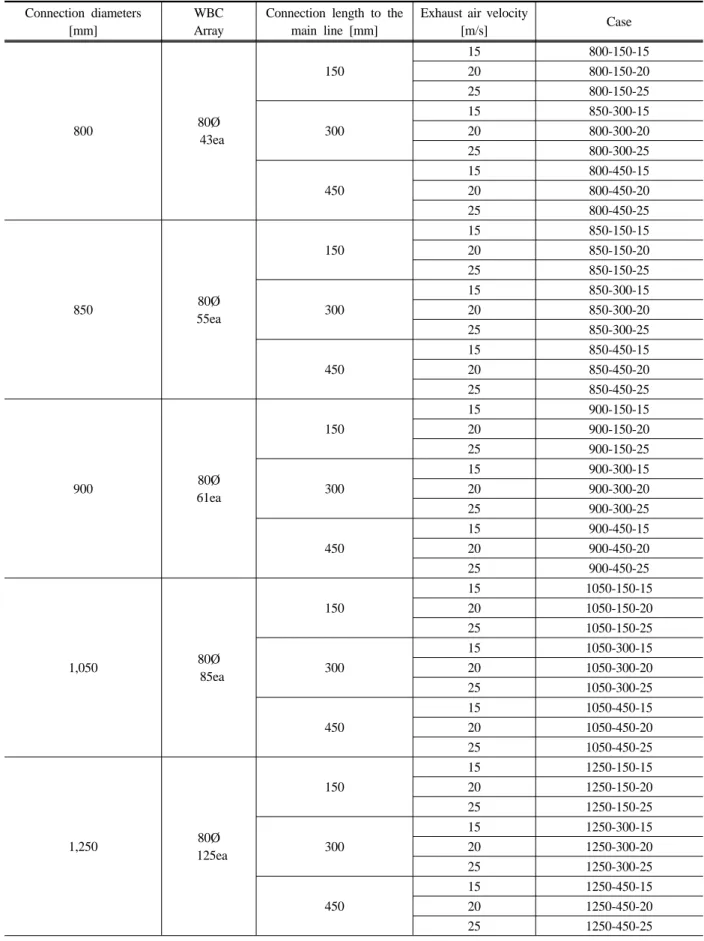Table 2. Design parameters for simulation.