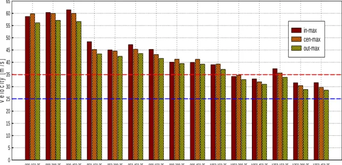 Fig. 4. Maximum flow velocities at the inlet-center-outlet of WBC (25m/s).