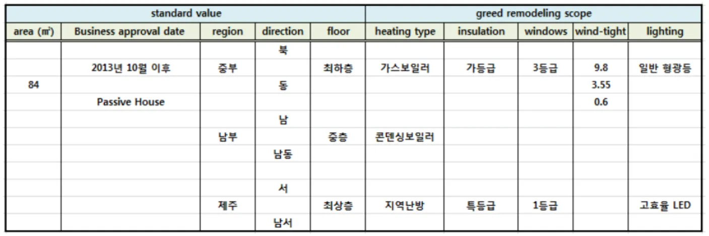 Table 1. Scope of standard value and green remodeling 