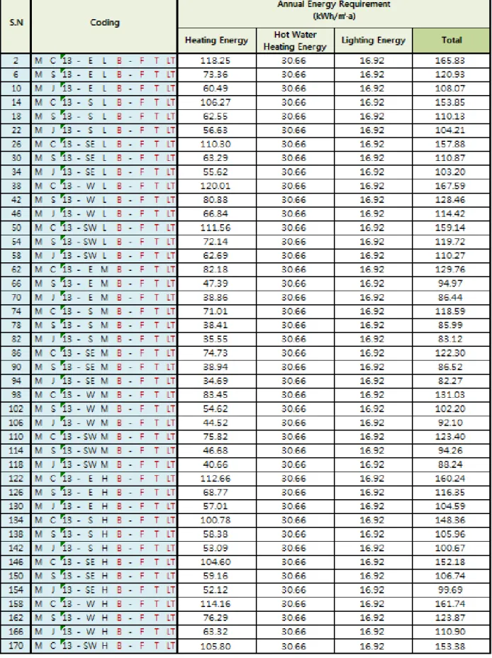 Table 3. energy requirement analysis following factor change 