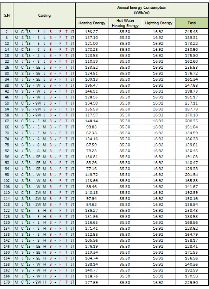 Table 4. analysis of energy consumption amount following factor change