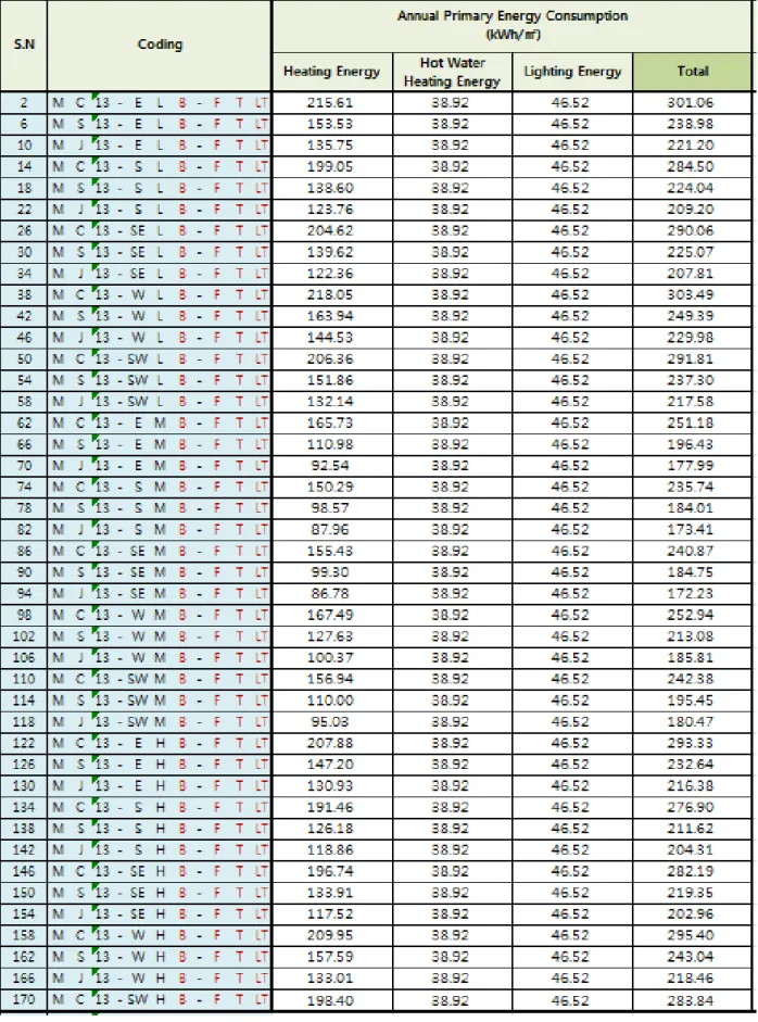 Table 5. analysis of primary energy consumption amount following factor change
