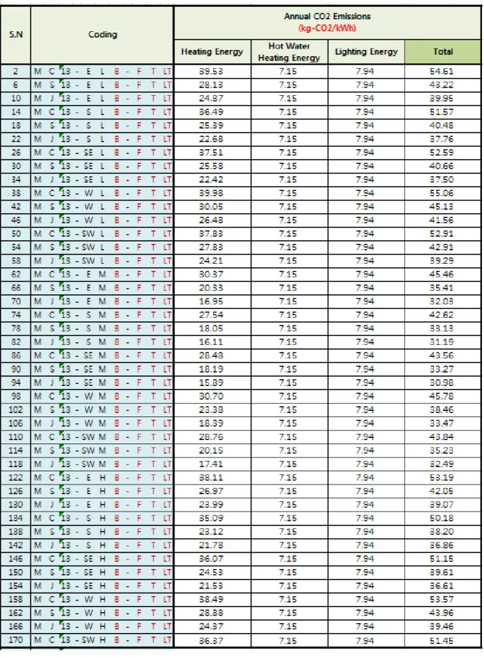 Table 6. 6 analysis of CO 2 generationamountperunitareamassfollowingyearlyfactorchange