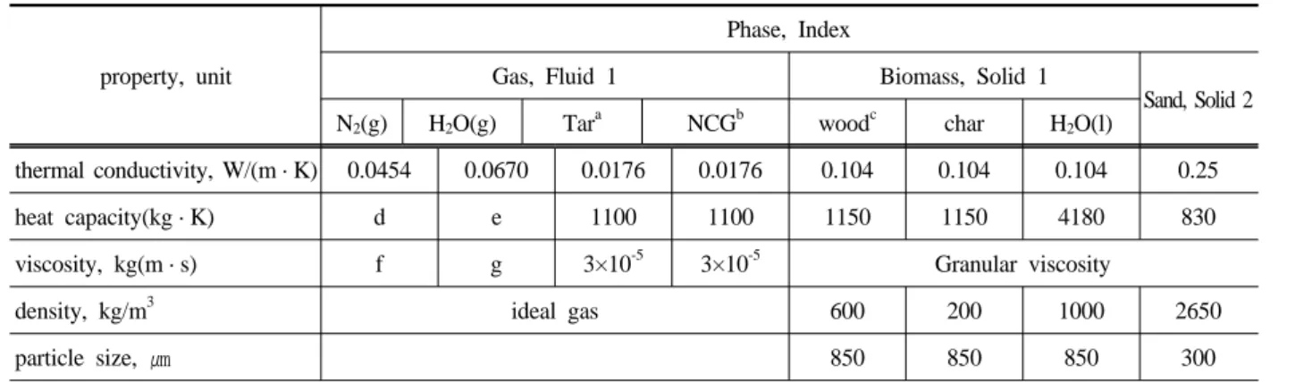 Table 1. Material Properties [15]