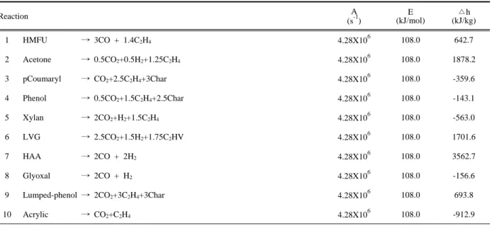 Table 3. Primary pyrolysis reactions [4]