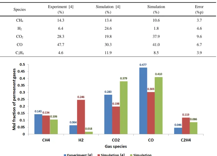 Table 5. Comparison of simulated and experimental data