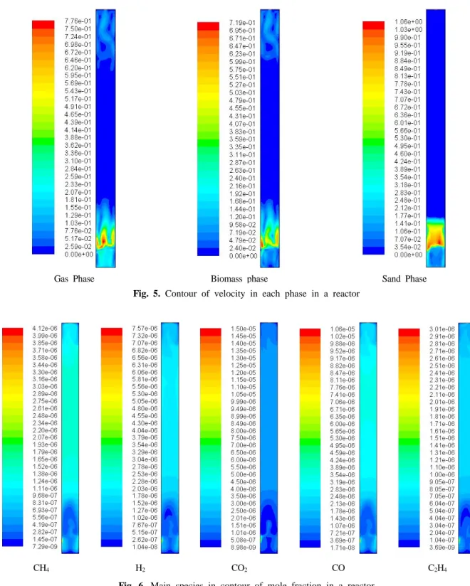 Fig. 6. Main species in contour of mole fraction in a reactor