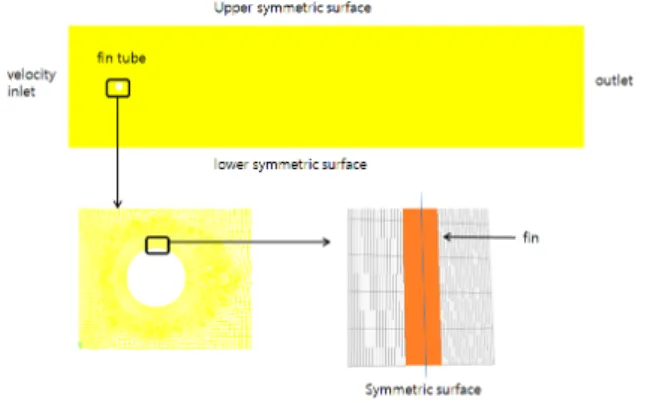Fig. 1. Configuration of a fin tube mesh and its  boundary types for CFD analysis.