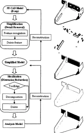 Fig.  1.  Process to generate  analysis  model.