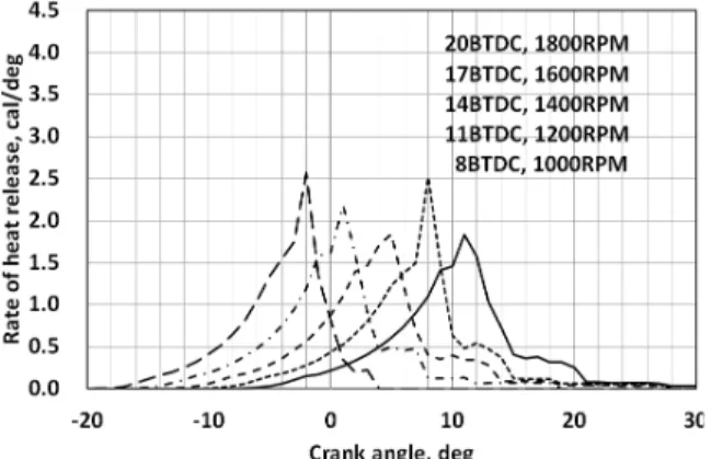 Fig. 9.  Variation of rate of heat release versus  crank angle.