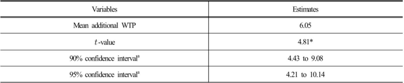 Table  3.  Estimation  results  of  the  additional  mean  willingness  to  pay  (WTP) (unit:  won/kWh)