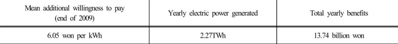 Table  4.  Economic  benefits  from  safeguarding  energy  security  using  integrated  gasification  combined  cycle  power  plant
