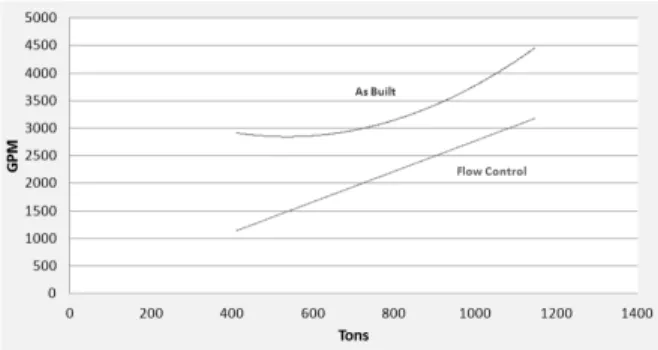 Fig.  9.  Cooling  plant  chilled  water  supply.