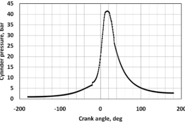Figure  2.  Variation  of  cylinder  pressure  with  crank  angle.