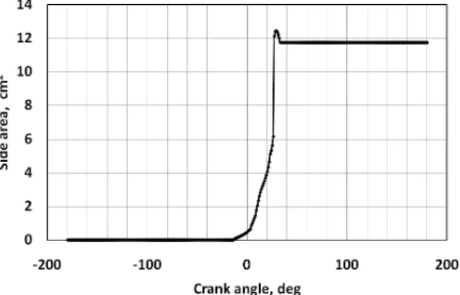 Figure  8.  Variation  of  flame  area  with  crank  angle.