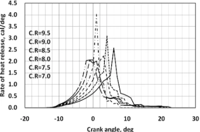 Figure  4.  Variation  of  rate  of  heat  release  versus  crank  angle.