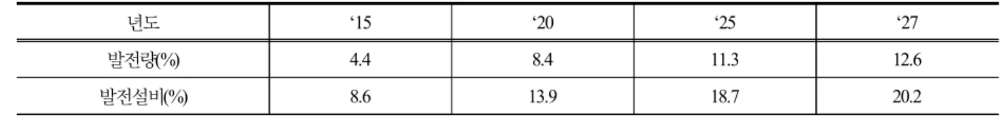 Table  1.  Renewable  energy  ratio  based  on  6th  on  Basic  plan  of  Long-term  electricity  supply  and  demand  (BPE) 