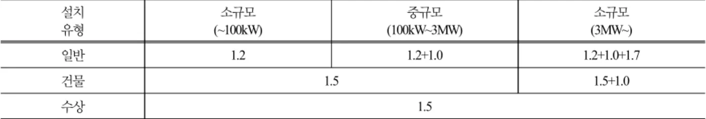 Table  4.  REC  of  solar  power  generation 
