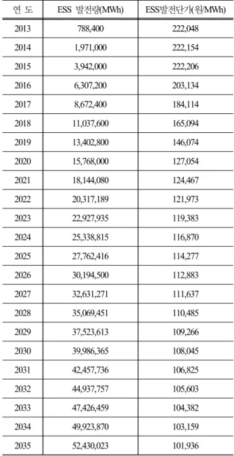 Fig  4.  Portion  of  renewable  energy  capacity 