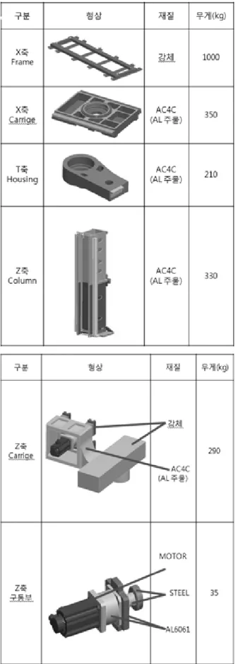 Fig.  3.  Dynamic  motion  of  three  components  in  according  to  time