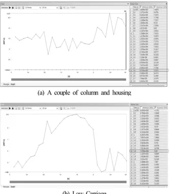 Fig.  7.  Maximum  stress  in  accoding  to  motion  time Fig.  9.  A  basis  point  of  deformation 