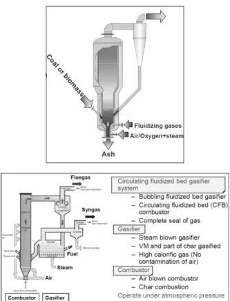 Fig. 10. Representative fluidized bed gasifiers,  (a) U-GAS  of  SES  &amp;  (b)  TIGAR  of  IHI