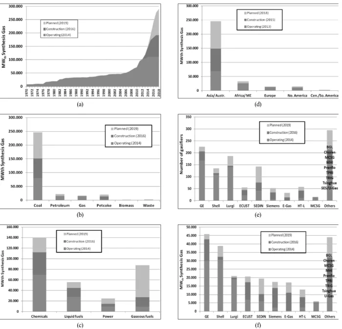 Fig.  1.  World  gasification  database  [1]