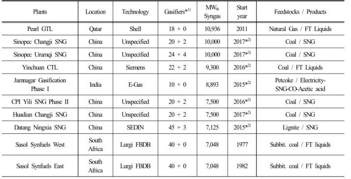 Table  1.  Top  10  commercial  gasification  projects  [1]