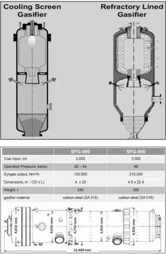 Fig.  5.  (a)  Uhde’s  three  type  gasifiers  and  (b)  gasifier  selection  option  according  to  coal  
